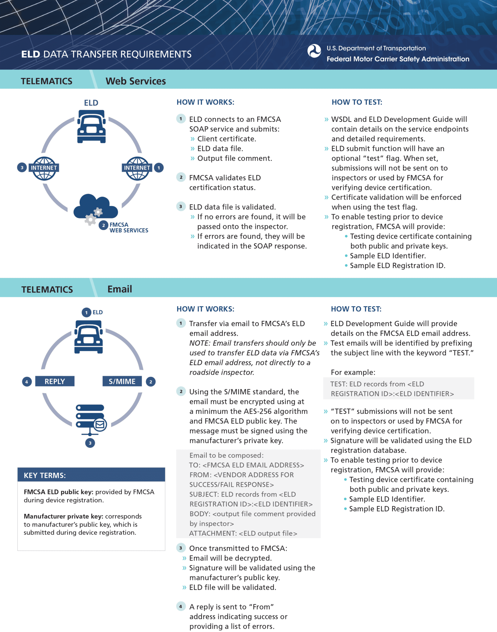 Everything about Electronic Logging Device Mandate & Hours of Service