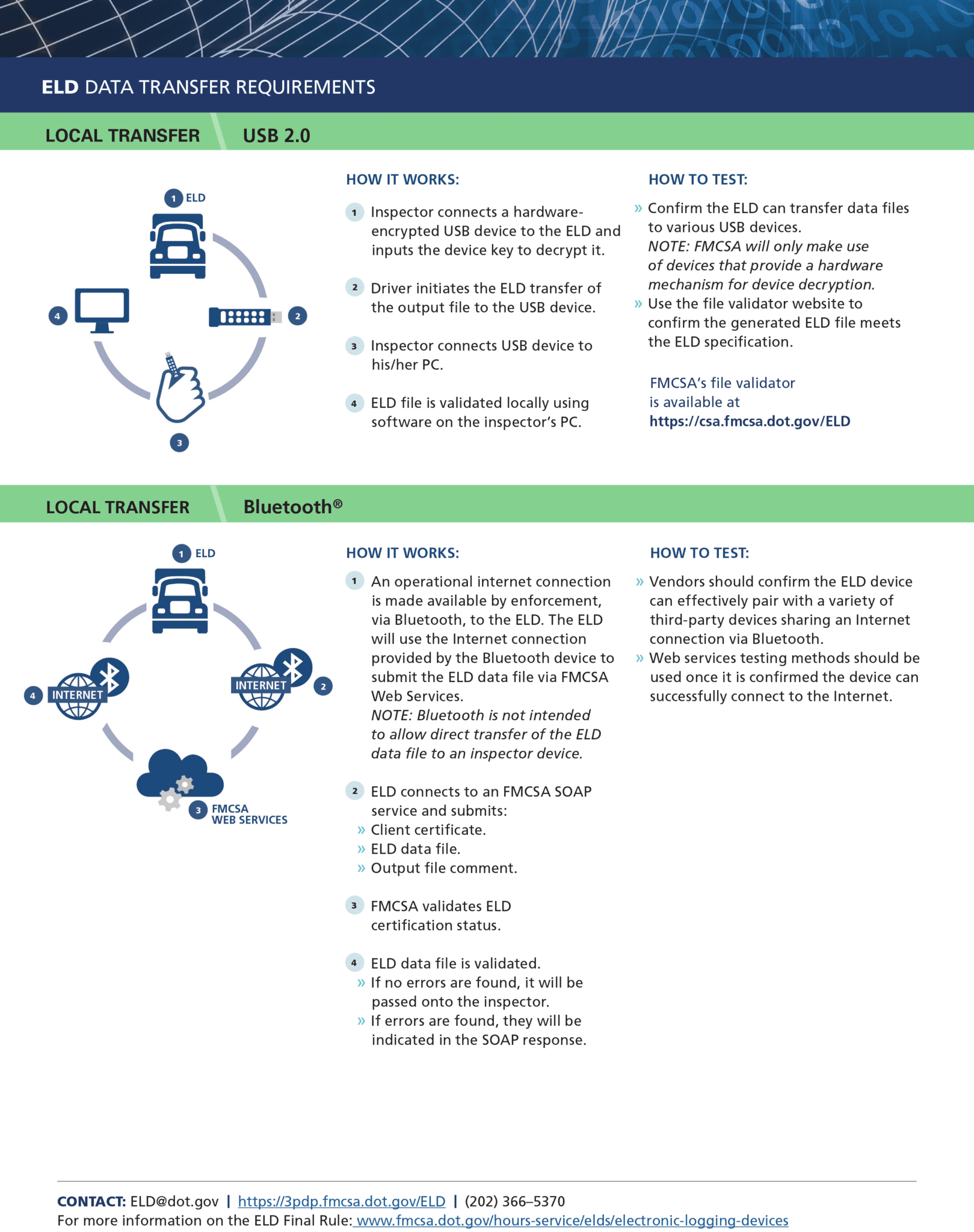 Everything about Electronic Logging Device Mandate & Hours of Service